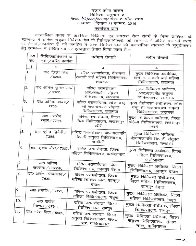 27 medical officers including 11 CMOs and 16 CMS transferred in UP
