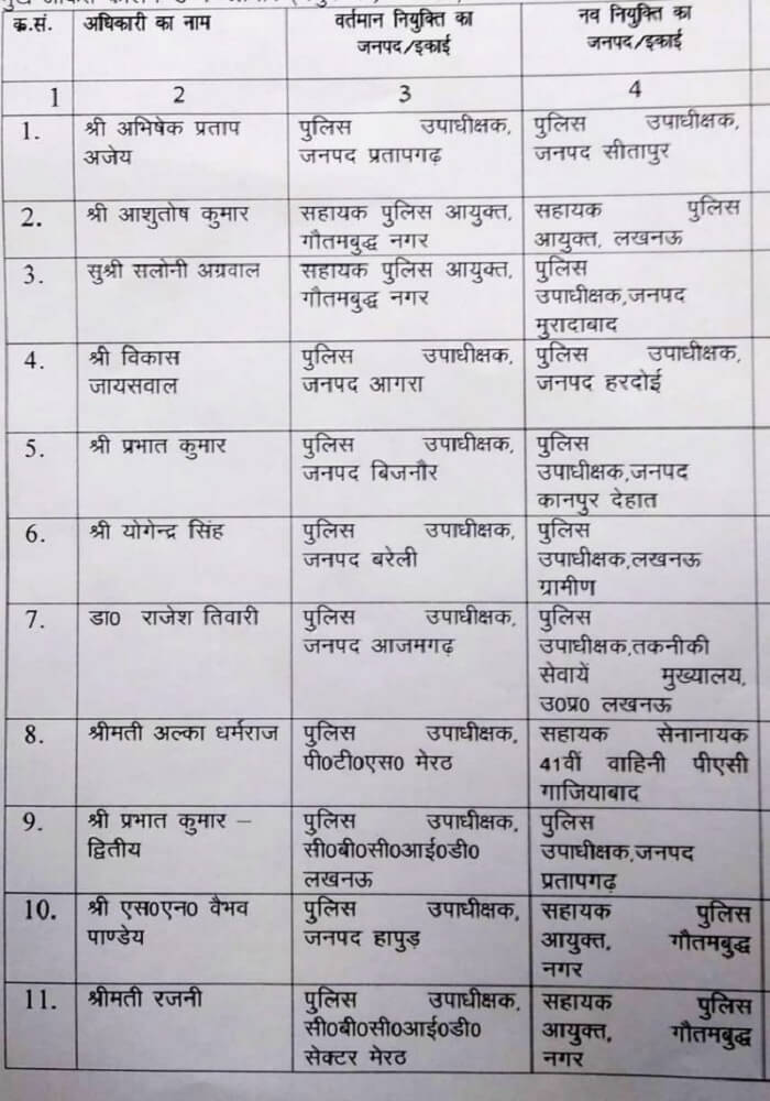 44 Deputy SP transfers including Lucknow, Sitapur-Bijnor in UP