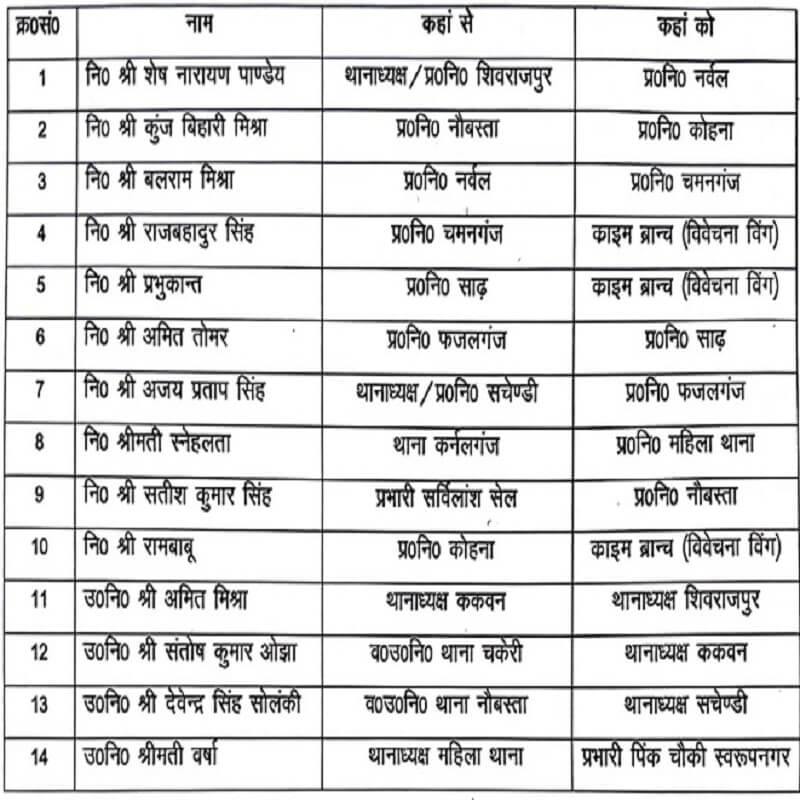 Kanpur : Strong reshuffle in police department, transfer of 26 policemen including 10 policemen