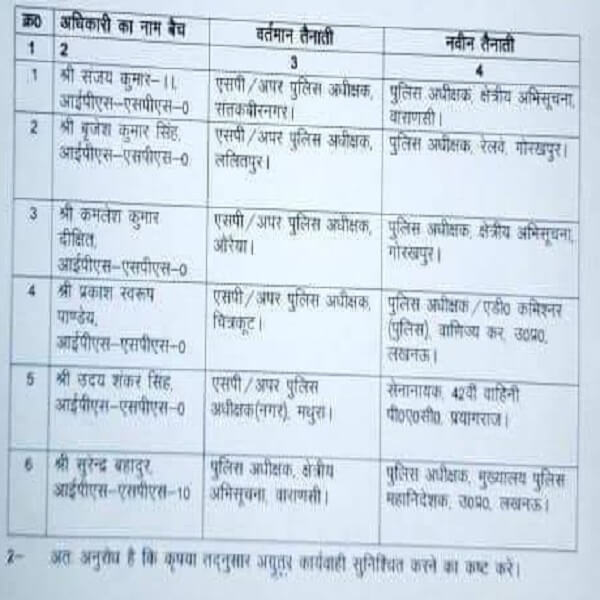 UP : 37 police officers transferred, including 6 IPS late night, also in Chitrakoot-Lalitpur
