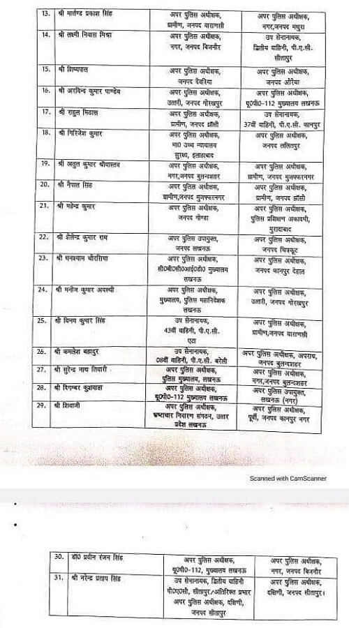 UP : 37 police officers transferred, including 6 IPS late night, also in Chitrakoot-Lalitpur