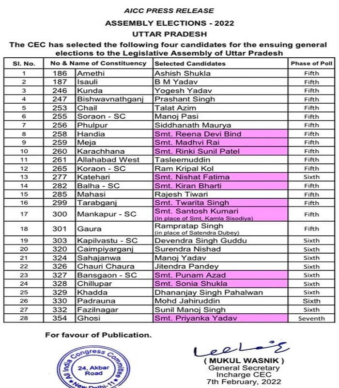 UP Election 2022 Congress released list of 28 more candidates, 11 women candidates