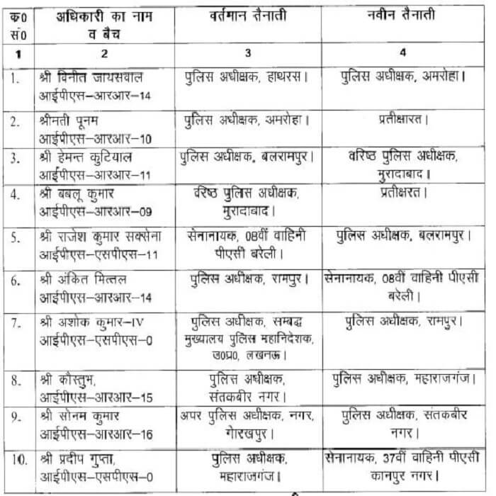 14 IPS transferred in UP, SP of 9 districts changed in Chitrakoot-Moradabad 