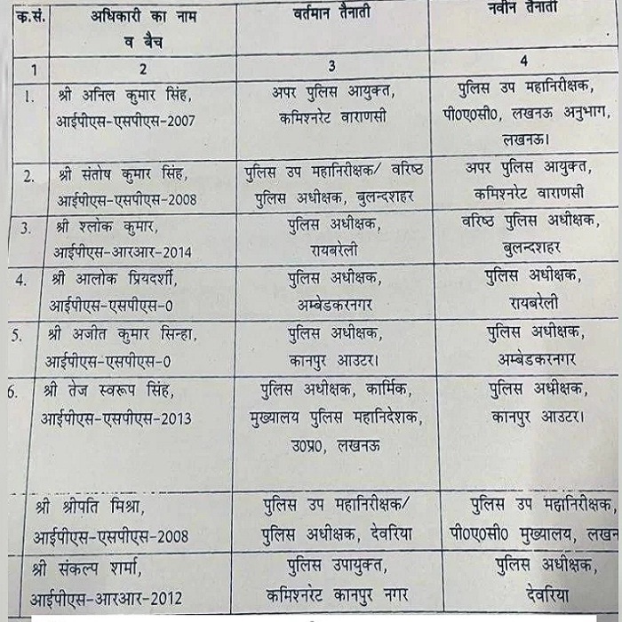 11 IPS officers transferred in UP, police captains of 6 districts also changed