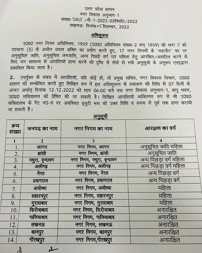 Read it ! Reservation list of municipal body, know in which quota seats of districts of entire state
