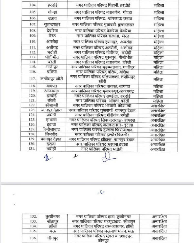 Read it ! Reservation list of municipal body, know in which quota seats of districts of entire state