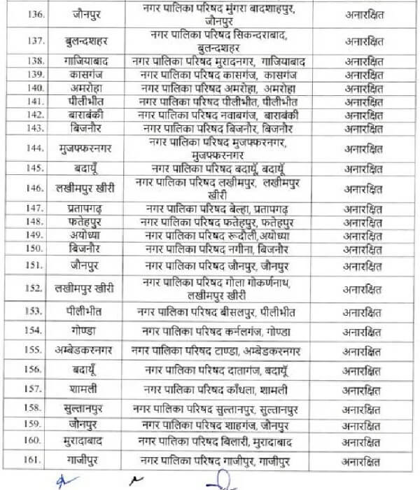 Read it ! Reservation list of municipal body, know in which quota seats of districts of entire state