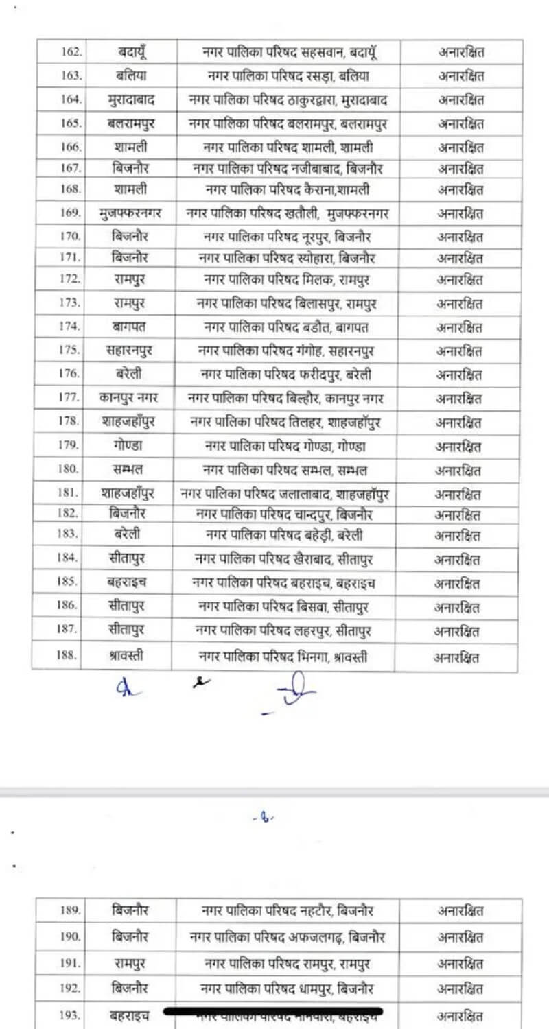 Read it ! Reservation list of municipal body, know in which quota seats of districts of entire state